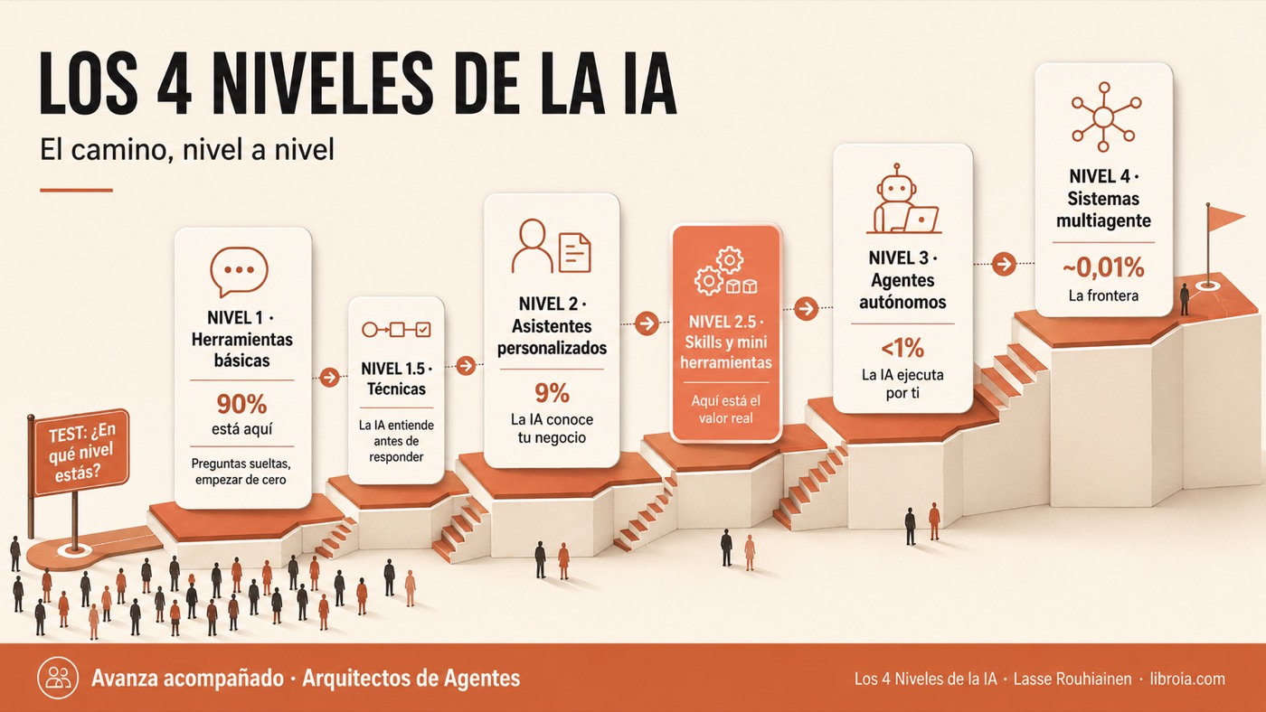 Los 4 Niveles de la IA, de herramientas básicas a sistemas multiagente